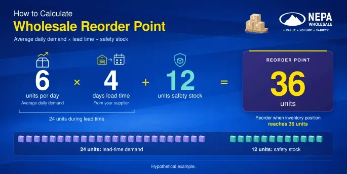 How to calculate Wholesale Reorder Products